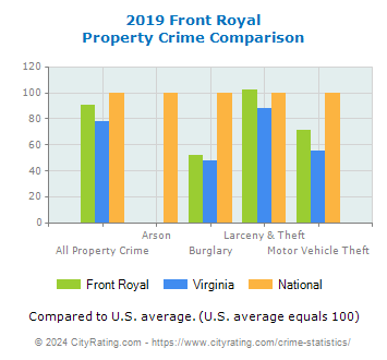 Front Royal Property Crime vs. State and National Comparison