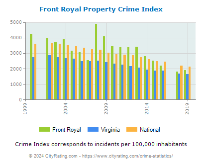 Front Royal Property Crime vs. State and National Per Capita