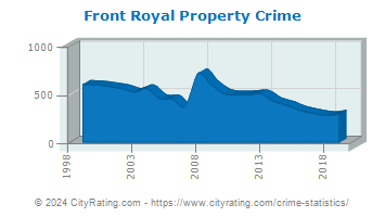 Front Royal Property Crime