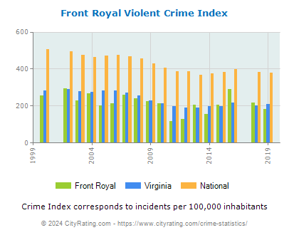 Front Royal Violent Crime vs. State and National Per Capita
