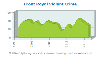 Front Royal Violent Crime