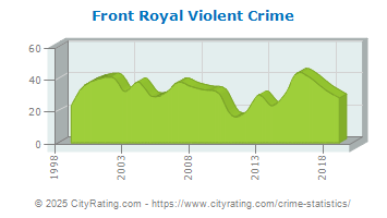 Front Royal Violent Crime