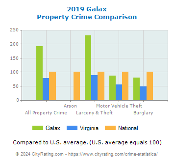 Galax Property Crime vs. State and National Comparison