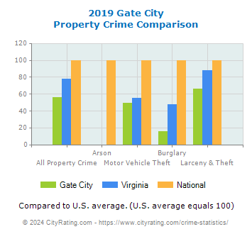 Gate City Property Crime vs. State and National Comparison