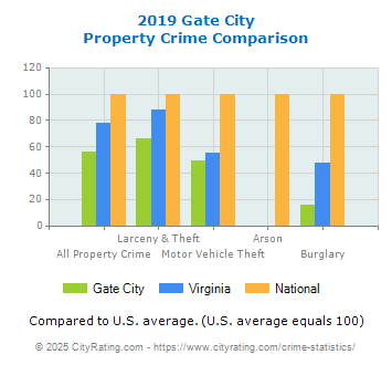 Gate City Property Crime vs. State and National Comparison