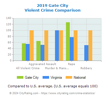 Gate City Violent Crime vs. State and National Comparison