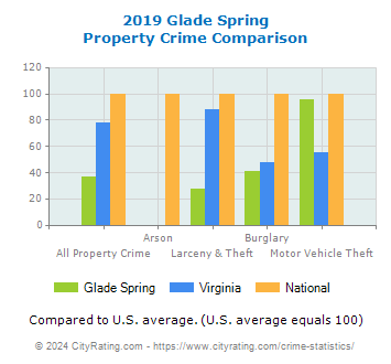 Glade Spring Property Crime vs. State and National Comparison