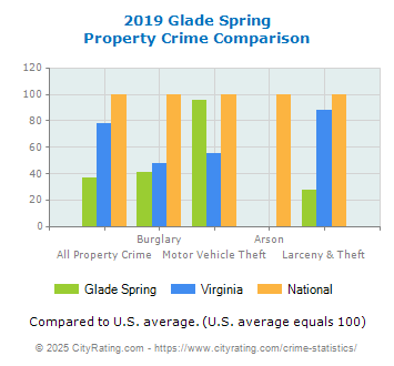 Glade Spring Property Crime vs. State and National Comparison