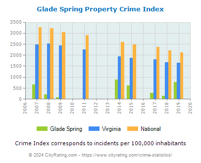 Glade Spring Property Crime vs. State and National Per Capita