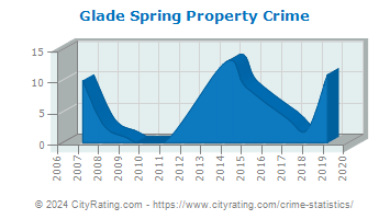 Glade Spring Property Crime