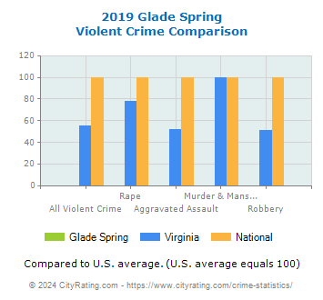 Glade Spring Violent Crime vs. State and National Comparison