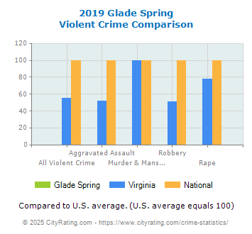 Glade Spring Violent Crime vs. State and National Comparison