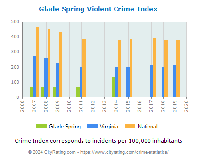 Glade Spring Violent Crime vs. State and National Per Capita