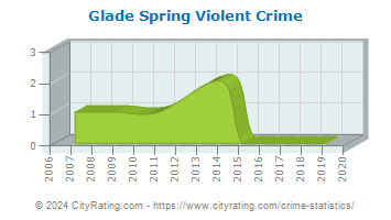 Glade Spring Violent Crime