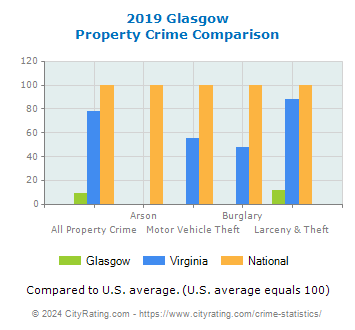 Glasgow Property Crime vs. State and National Comparison
