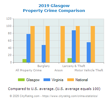 Glasgow Property Crime vs. State and National Comparison