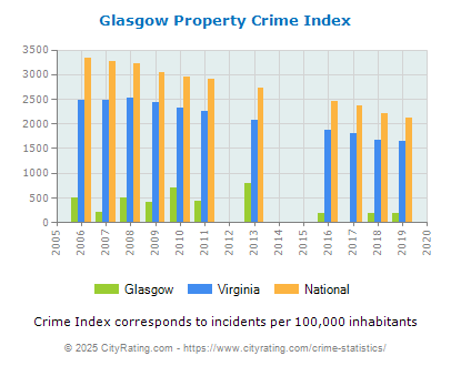 Glasgow Property Crime vs. State and National Per Capita