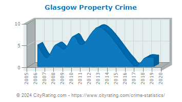 Glasgow Property Crime
