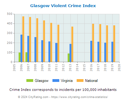 Glasgow Violent Crime vs. State and National Per Capita