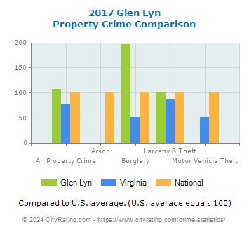 Glen Lyn Property Crime vs. State and National Comparison