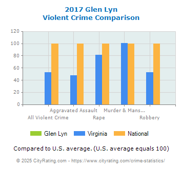 Glen Lyn Violent Crime vs. State and National Comparison