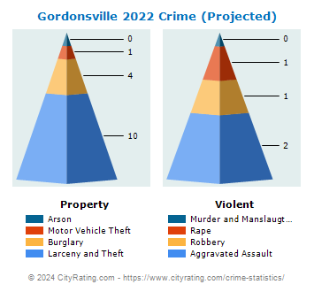 Gordonsville Crime 2022