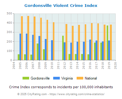 Gordonsville Violent Crime vs. State and National Per Capita