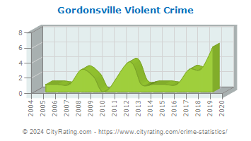 Gordonsville Violent Crime