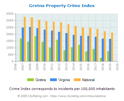 Gretna Property Crime vs. State and National Per Capita