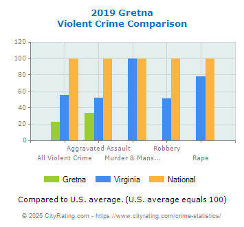 Gretna Violent Crime vs. State and National Comparison