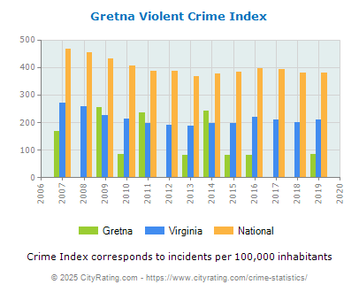 Gretna Violent Crime vs. State and National Per Capita