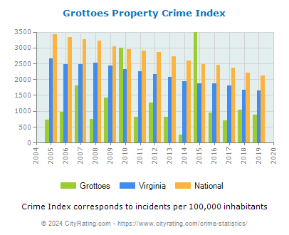 Grottoes Property Crime vs. State and National Per Capita