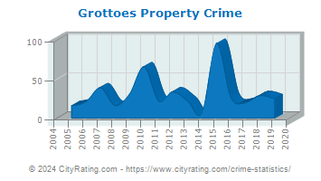 Grottoes Property Crime