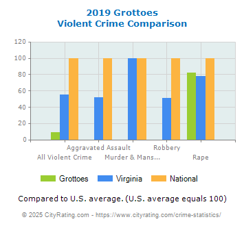 Grottoes Violent Crime vs. State and National Comparison