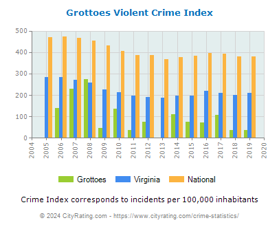 Grottoes Violent Crime vs. State and National Per Capita