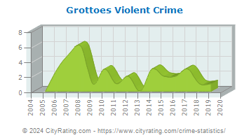 Grottoes Violent Crime