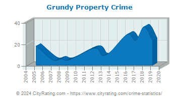 Grundy Property Crime