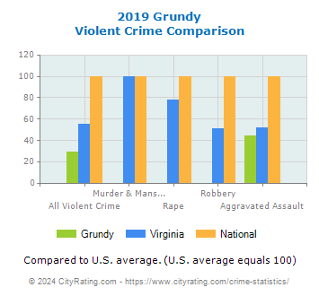 Grundy Violent Crime vs. State and National Comparison