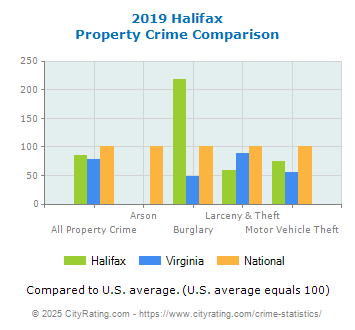 Halifax Property Crime vs. State and National Comparison