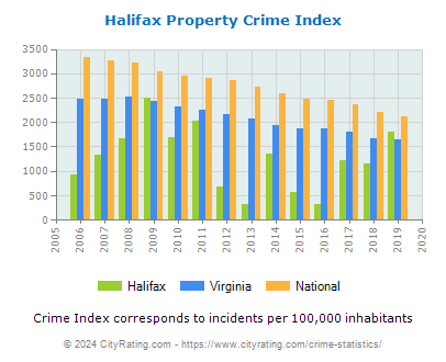Halifax Property Crime vs. State and National Per Capita