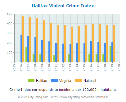 Halifax Violent Crime vs. State and National Per Capita