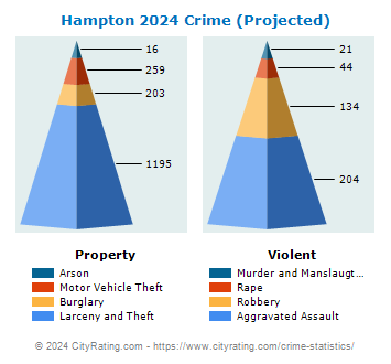 Hampton Crime 2024