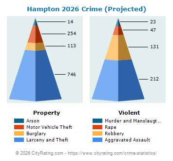 Hampton Crime 2026