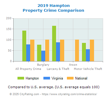 Hampton Property Crime vs. State and National Comparison