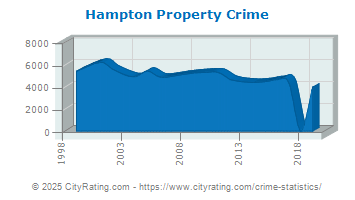 Hampton Property Crime