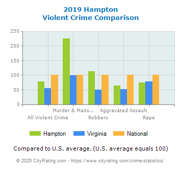 Hampton Violent Crime vs. State and National Comparison