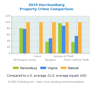 Harrisonburg Property Crime vs. State and National Comparison