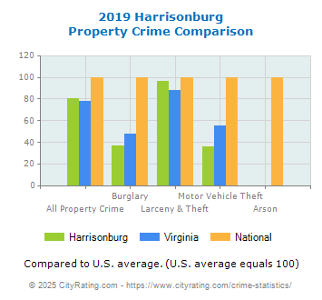 Harrisonburg Property Crime vs. State and National Comparison