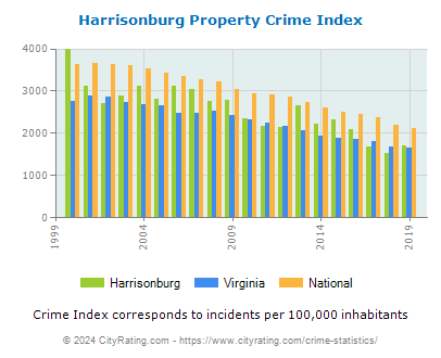 Harrisonburg Property Crime vs. State and National Per Capita