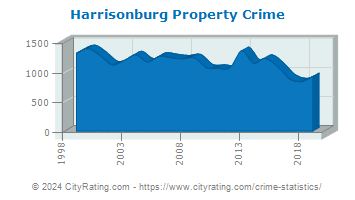 Harrisonburg Property Crime
